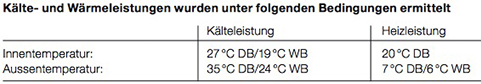 Testbedingungen Tabelle Mobiles Klimagerät