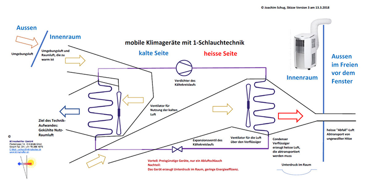 Zeichnung Schema Mobiles Klimagerät